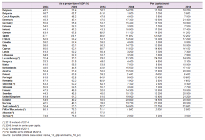 BDP na prebivalca EU-28 v obdobju 2011 - 2014 (Vir: Eurostat)