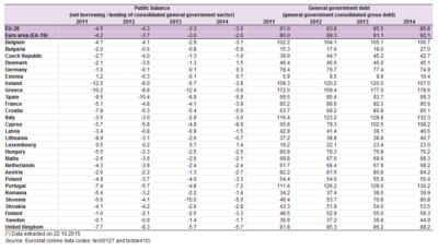 Gibanje javnega dolga EU-28 v obdobju 2011 - 2014 (Vir: Eurostat).