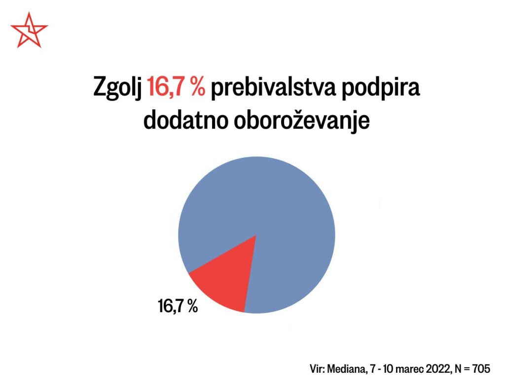 Levica Zavestno Zavaja Z Javnim Mnenjem Medianina Raziskava Je