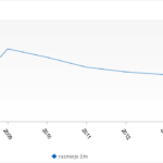 Razmerje med ženskimi in moškimi plačami v letih 2008 – 2014