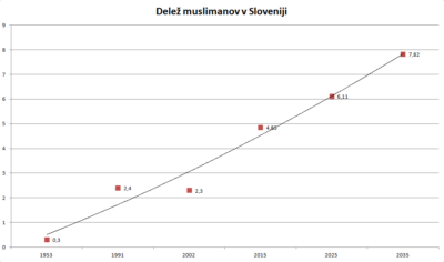 Delež muslimanov v Sloveniji s projekcijo na 2035. 
