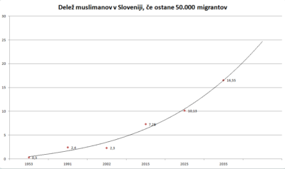 Delež muslimanov v Sloveniji, če ostane 50.000 migrantov, s projekcijo na leto 2035.