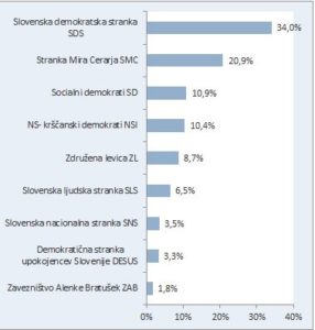 Raziskava: Nova Slovenija z izjemnim naskokom praktično ob boku Židanovi SD 3