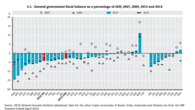 Podatki so izračunani za leta 2007, 2009, 2013 in 2014. Vir: OECD/National accounts statistcs database