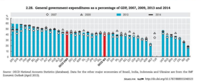 Podatki so izračunani za leta 2007, 2009, 2013 in 2014. Vir: OECD/National accounts statistcs database. Za povečavo kliknite na graf.