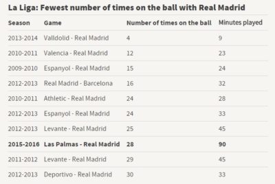 Statistika stikov z žogo od kar je Ronaldo v Realu (foto: twitter).