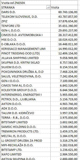 Po internetu kroži tabela slovenskih podjetij, ki največ denarja nakazujejo v tuje države, predvsem davčne oaze. Zneski so vzeti iz seznama transakcij na ministrstvu za finance. 