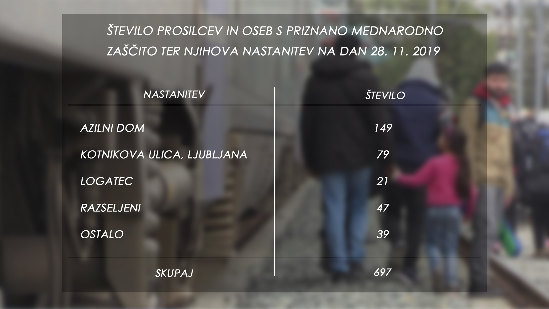 Število prosilcev in oseb s priznano mednarodno zaščito ter njihove nastanitev na dan 28.11.2019. (Foto: MNZ, Nova24tv)