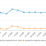 Povprečna neto in bruto plača v Sloveniji
