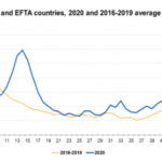 Povprečno število smrti v Evropski uniji v primerjavi s povprečjem med leti 2016 in 2019