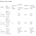Terminski plan izvedbe tretje razvojne osi Foto Moja Dolenjska