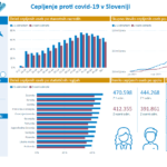 Podatki o precepljenosti v Sloveniji
