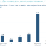 Parlamentarne volitve, podpora političnim strankam