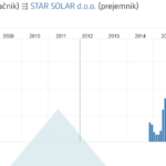 Operater trga z elektriko Borzen skoraj v celoti odkupuje električno energijo od podjetja Star solar, katerega lastnica je žena Roberta Goloba