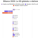 SD, dolgovi stranke