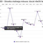 SD v rdečih številkah