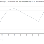 Delež javnega dolga v BDP