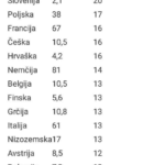Število ministrstev, Evropa, Slovenija