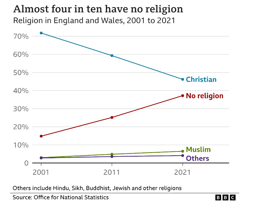Prvič je rezultat popisa prebivalstva v Angliji pokazal, da je kristjanov manj kot polovica