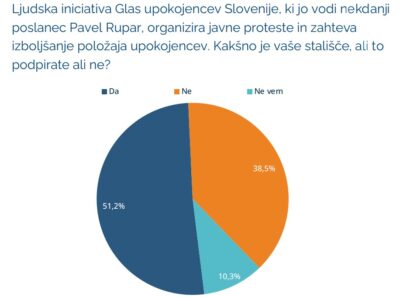 [Javnomnenjska anketa] Upokojenski protesti Pavla Ruparja uživajo močno podporo Slovencev!