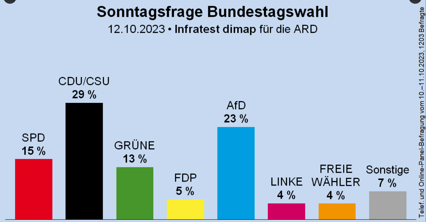 Šok za Scholza: koalicija bi zbrala le 33 odstotkov, AfD pa ima 23-odstotno podporo