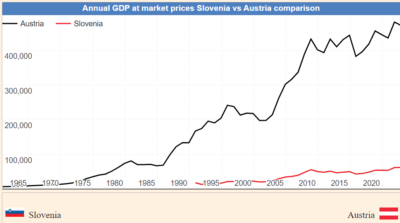 Zakaj Slovenija ni nikoli doživela eksplozije gospodarske rasti kot Avstrija?