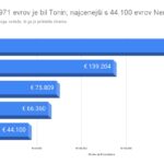 Najdrazji-s-242.971-evrov-je-bil-Tonin-najcenejsi-s-44.100-evrov-Nemec