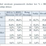 Tudi na področju nepremičninskega davka bomo bolj obdavčeni kot Avstrijci in Hrvati