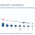 podpora političnim strankam