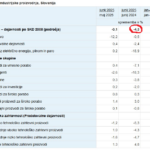 Občutno krčenje industrijske proizvodnje pod Golobovo vlado