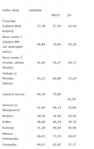 Kako so na referendumu glasovali prebivalci jugovzhodne Slovenije?