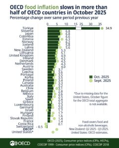 OECD: Inflacija hrana v Sloveniji eksplodirala, v drugih državah se umirja
