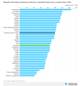 Dejanska individualna potrošnja na prebivalca v Sloveniji enaka kot na Portugalskem in v Romuniji