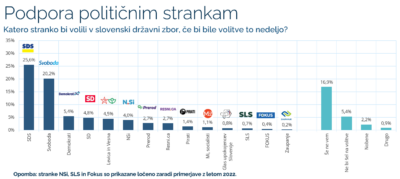 [Politbarometer] SDS prepričljivo v vrhu