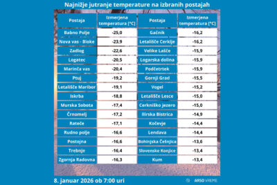 Kje je bilo to jutro najhladneje?