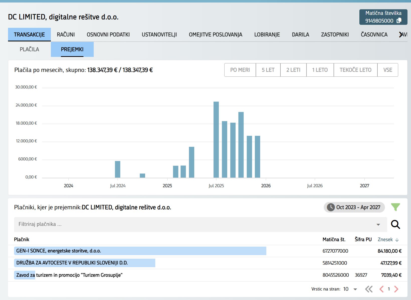 Alarm za organe pregona: Kupi denarja iz državnih podjetij za Golobovo kampanjo