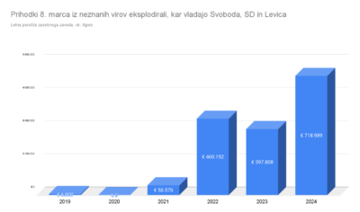 Kolektorji: Maljevačevemu 8. marcu prihodki poskočili za 1.127 odstotkov, Delo nagradilo Niko Kovač
