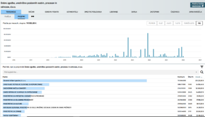 Poslanec Svobode solastnik podjetja, ki je od države prejelo skoraj 750.000 evrov