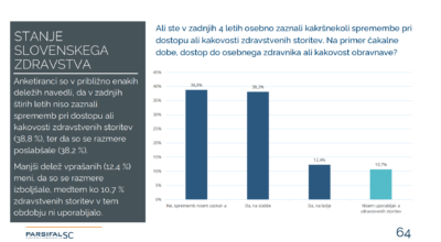 [Anketa] Polovica volivcev obsoja Golobov teror nad zdravstvom