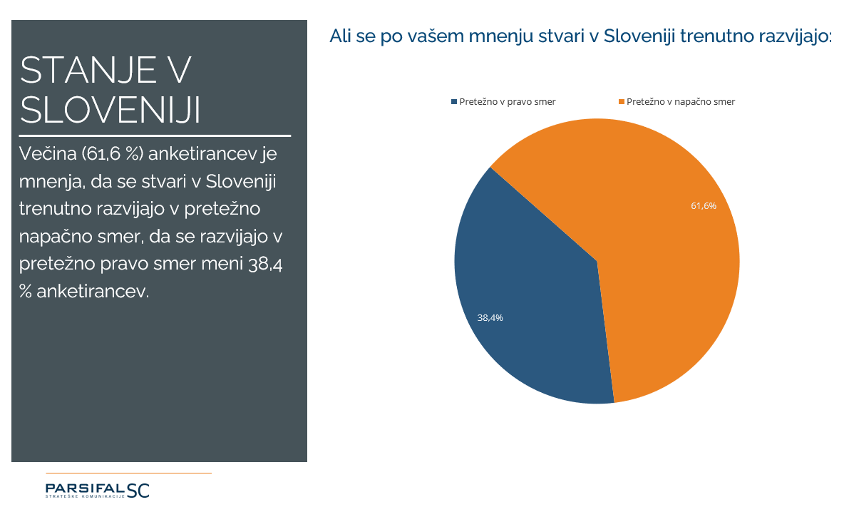 [Anketa] Večina Slovencev zahteva korenite spremembe v politiki – država gre v napačno smer