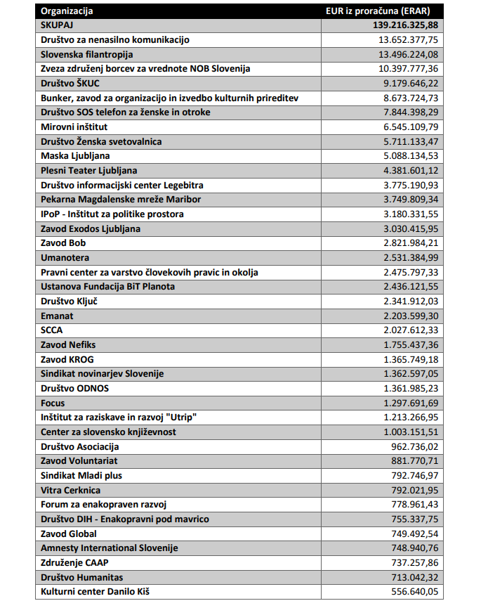 Zapiranje pipice “levičarski para vojski” ni napad na civilno družbo, temveč konec zlorab javnega denarja