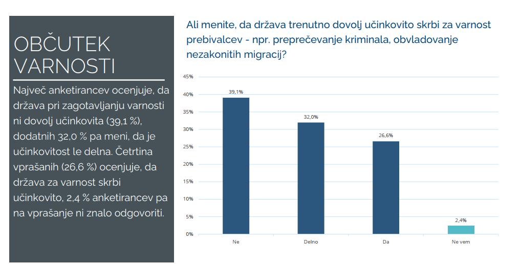 Kako varna država smo še? Zaupanje Slovencev v varnost je naravnost katastrofično