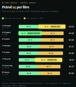 Goriva pod Golobovo vlado kot pri ideoloških prednikih v SFRJ: visoke cene in pomanjkanje