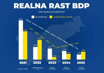[Video] Ko samozavestne izjave Goloba preveri statistika