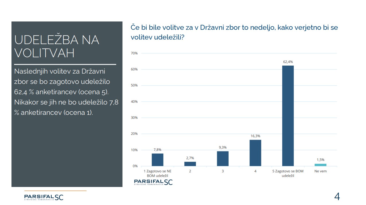 [Politbarometer] Tik pred volitvami prepričljivo vodi SDS!