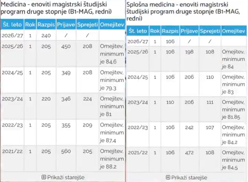 Trditev o 100 novih študentih medicine na leto drži toliko kot 100 hiš na mesec