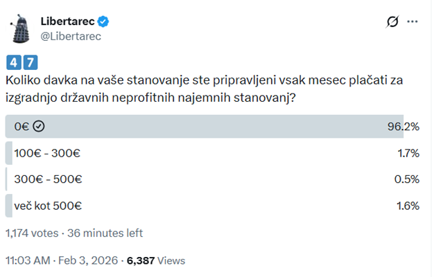 Glas resničnega ljudstva: skoraj nihče ni pripravljen plačati davka za neprofitna stanovanja