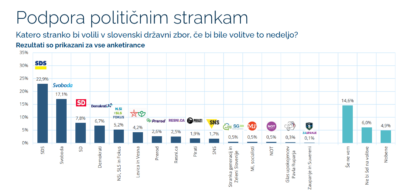 [Aketa] SDS udobno vodi pred zasledovalci