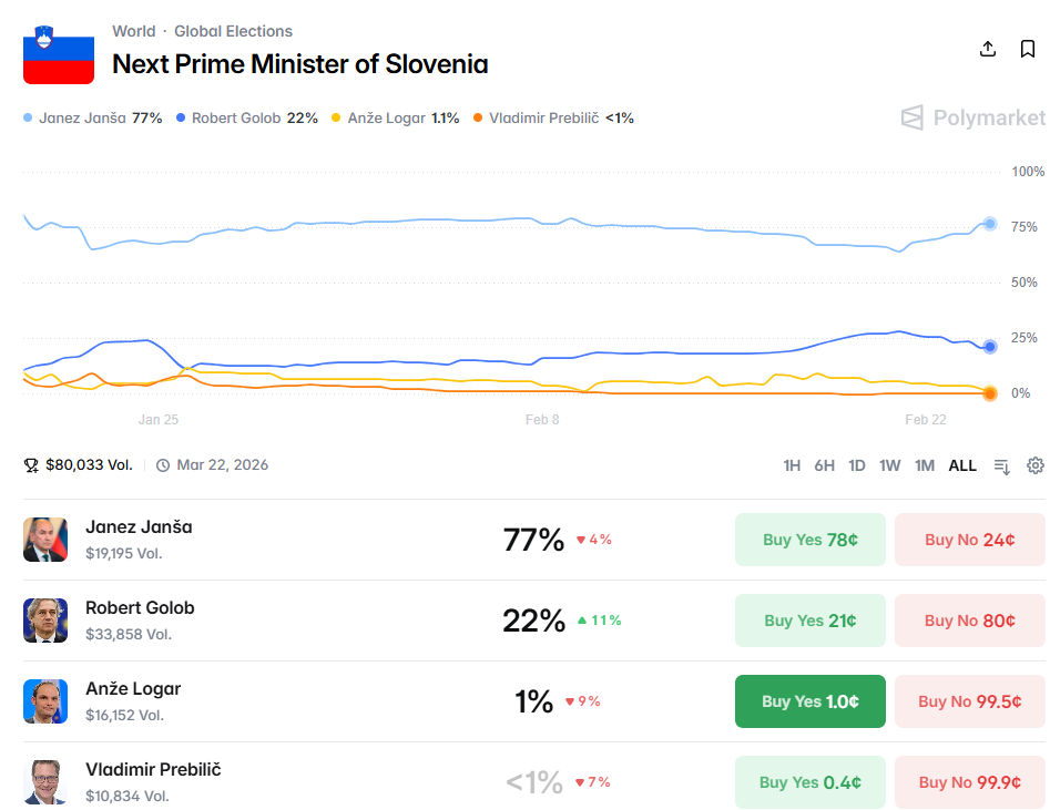 Svetovno znana platforma za napovedi izidov: Janša se vrača