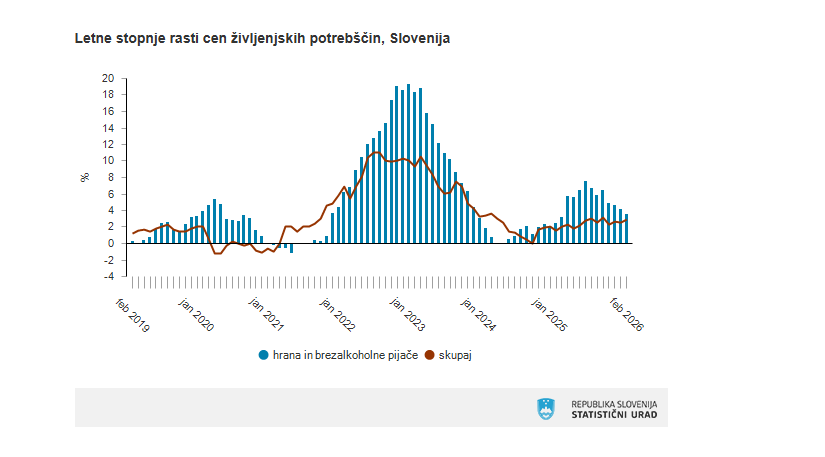 Medtem ko se Golob hvali z nizko inflacijo, ta v Sloveniji znova raste